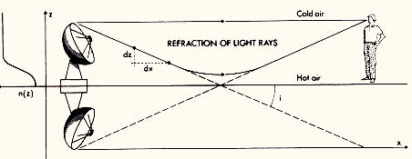 Formation of atmospheric mirages across an
atmosphere characterized by a refractive index distribution n(z), as shown
along the left horizontal axis